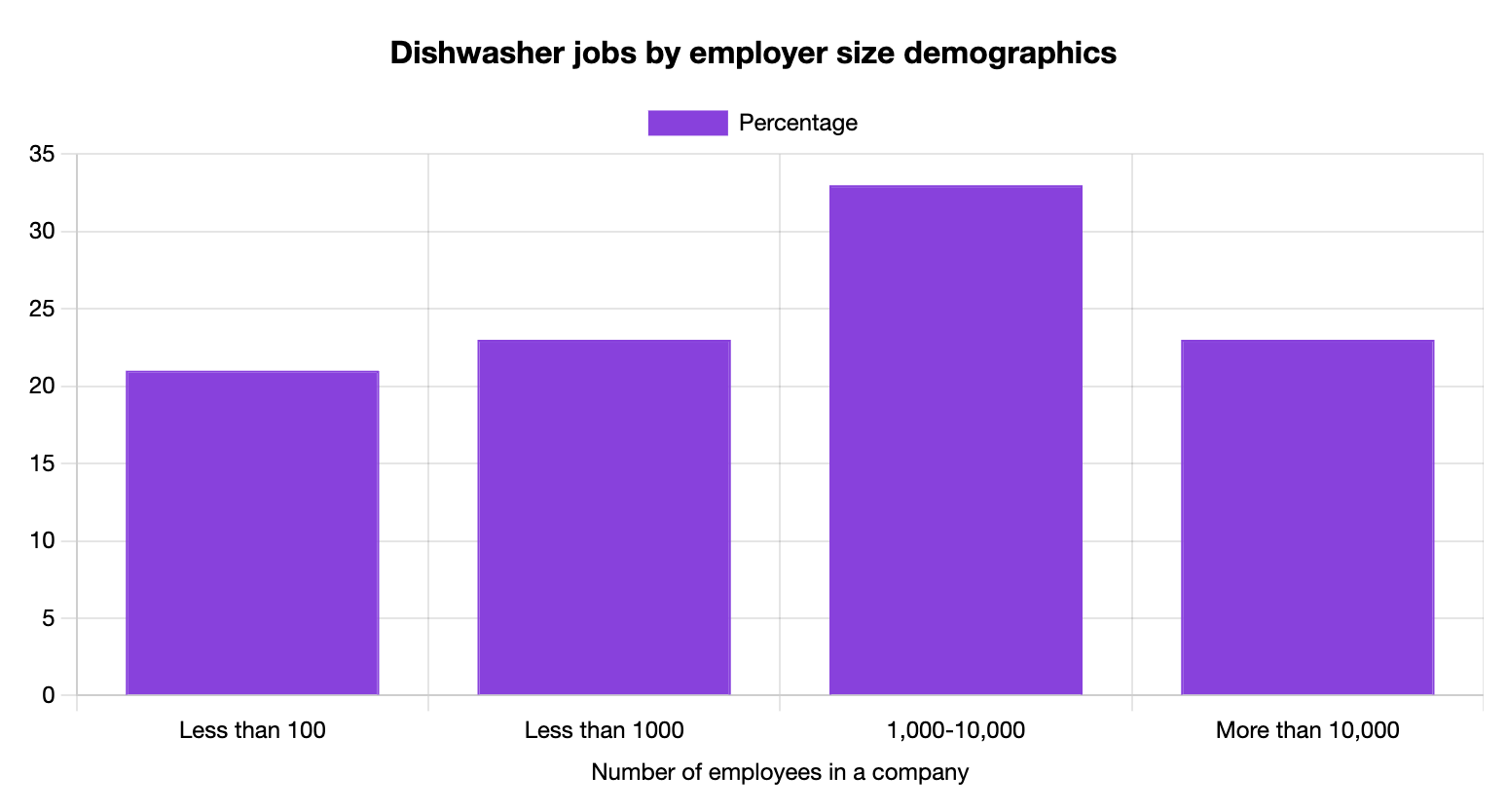 Dishwasher Jobs by Company Size Statistics